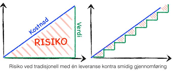 Vi skal jobbe i sprinter Sprint er en tidsbegrenset periode med et veldig definert mål teamet skal arbeide mot