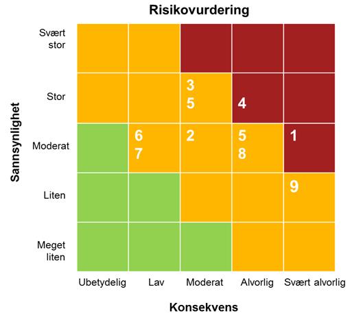 Oppdatert risikovurdering (4) Risikoelementer 1 Manglende finansiering av programmet ved at Forskningsrådet ikke utløser midler for 2017 eller 2018-2020 2 Forsinket konseptvalgutredning 3 Manglende