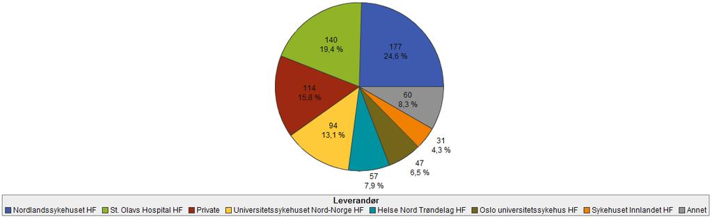 2. Tallmateriale Det er foretatt analyse av tilgjengelig tallmateriale for ortopedi på Helgeland. Tallmaterialet som benyttes er fra 2016 da det kun er tilgjengelig 2017-tall fram til mai 2017.