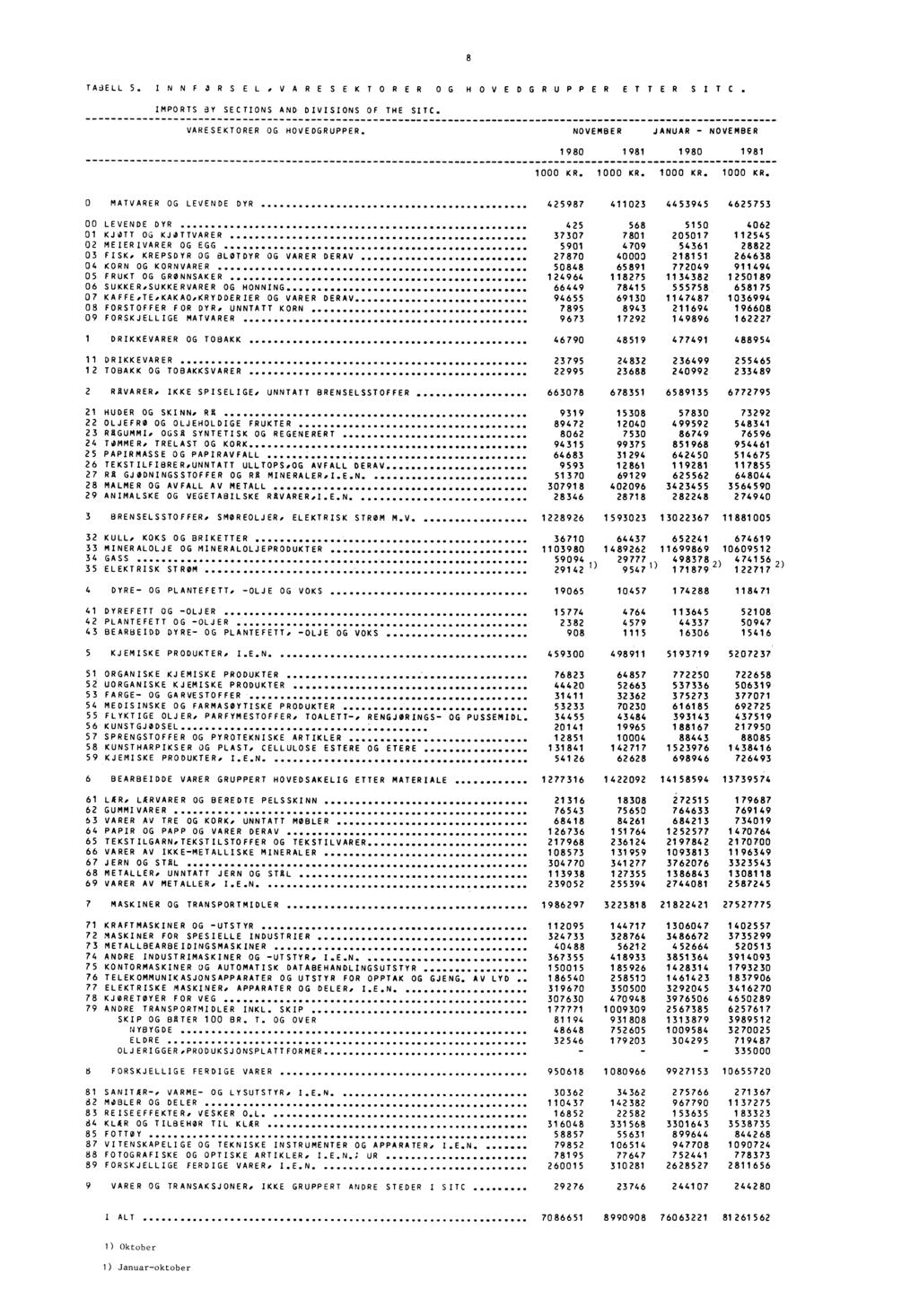 8 TABELL 5. INNFØRSEL.VARESEKTORER OG HOVEDGRUPPER ETTER SITC. IMPORTS BY SECTIONS AND DIVISIONS OF THE SITC. VARESEKTORER OG HOVEDGRUPPER. JANUAR - 1980 1981 1980 1981 1000 KR.