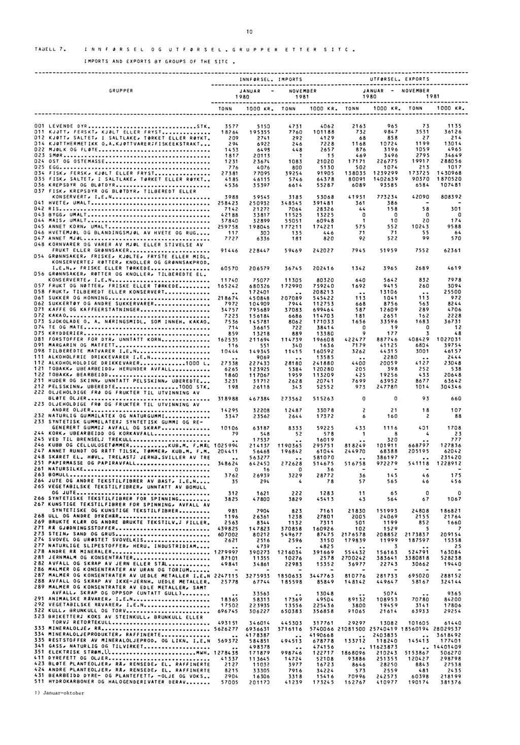 1 0 TAaELL 7. INNFØRSEL OG UTFORSEL.GRUPPER ETTER SITC. IMPORTS AND EXPORTS BY GROUPS OF THE SITC. INNFØRSEL. IMPORTS UTFØRSEL. EXPORTS GRUPPER JANUAR JANUAR - 1980 1981 1980 1981 1000 KR.