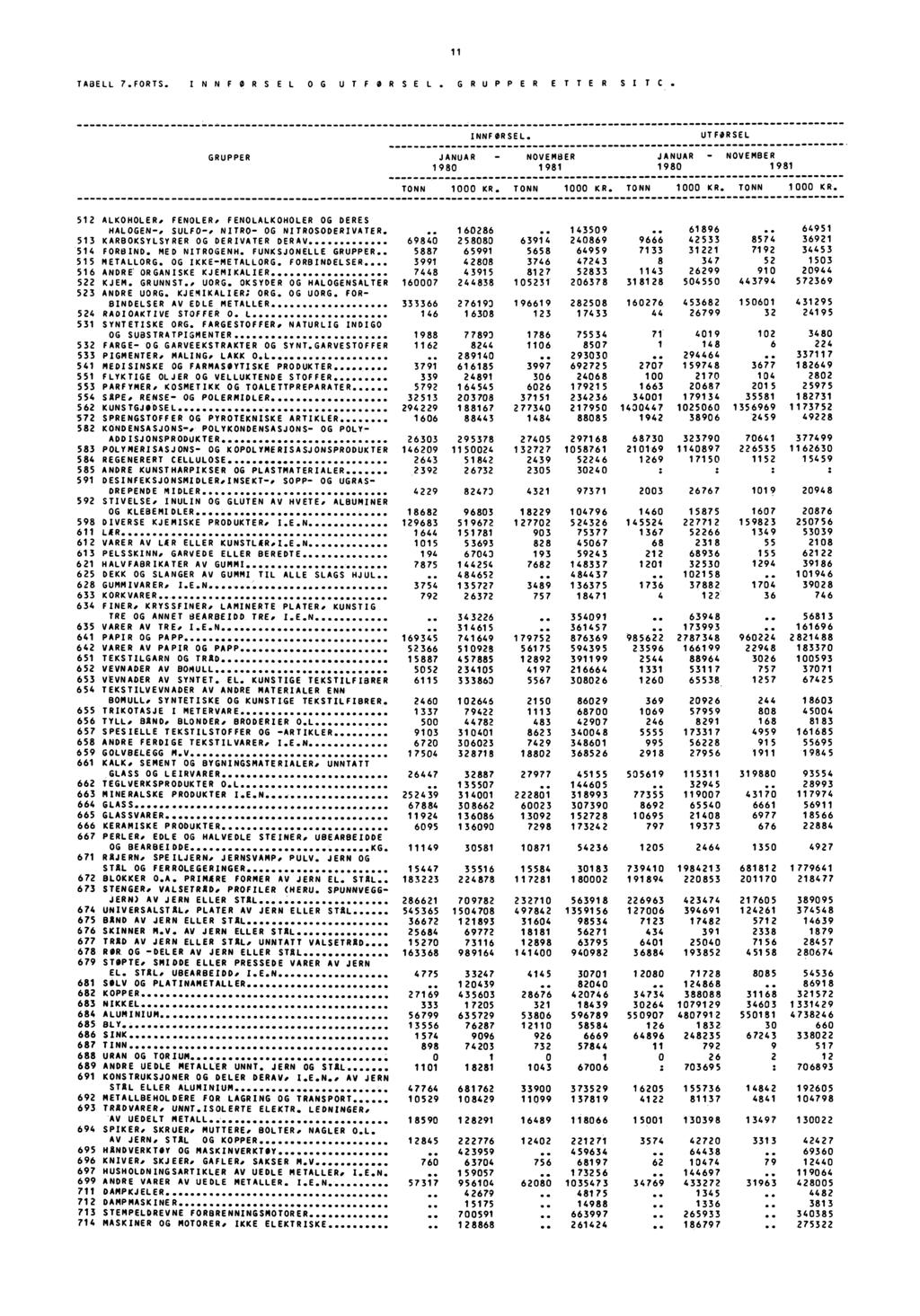 11 TABELL 7.FORTS. INNFORSEL OG UTFORSEL. GRUPPER ETTER SITC. INNFØRSEL. UTFORSEL GRUPPER JANUAR 1980 1981 JANUAR 1980 1981 1000 KR. 1000 KR. 1000 KR. 1000 KR,. '. 512 ALKOHOLER.