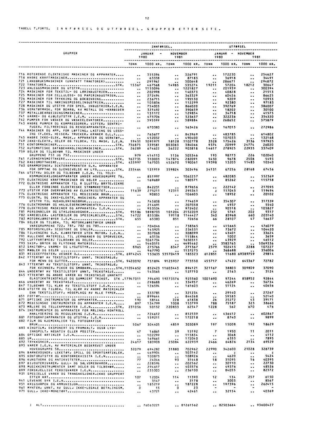 12 TABELL 7.FORTS. INNFORSEL OG UTFORSEL. GRUPPER ETTER SI TC. INNFORSEL. UTFORSEL GRUPPER JANUAR 1980 1 981 JANUAR 1980 1981 1000 KR. 1000 KR. 1000 KR. 1000 KR. SO... a.