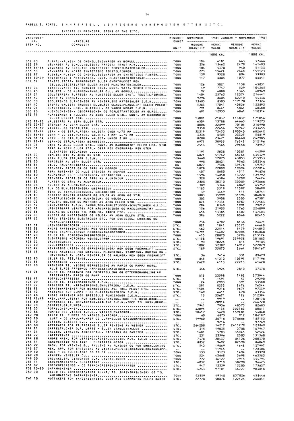 14 TABELL 8. FORTS. INNFØRSEL. VIKTIGERE VAREPOSTER ETTER SITC. IMPORTS BY PRINCIPAL ITEMS OF THE SITC. VAREPOST- - 1981 JANUAR... 1981 NR. VARESLAG ITEM NO.