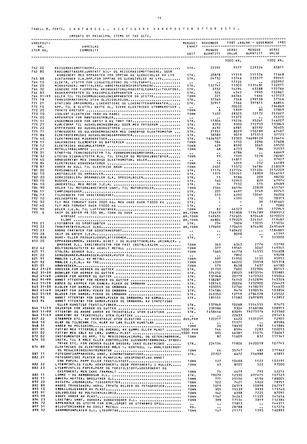 , 15 TA8ELL 8. FORTS. INNFØRSEL. VIKTIGERE VAREPOSTER ETTER SITC. IMPORTS BY PRINCIPAL ITEMS OF THE SIC. VAREPOST- - 1981 JANUAR 1981 NR. VARESLAG ITEM NO.