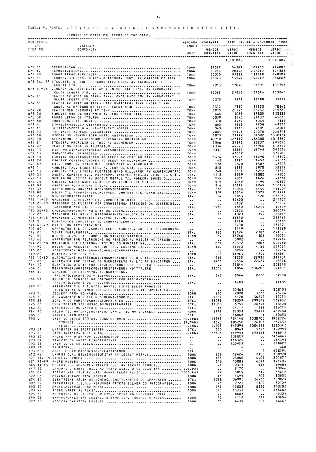 . 17 TABELL 9. FORTS. UTFØRSEL VIKTIGERE VAREPOSTER ETTER SITC. EXPORTS 9Y PRINCIPAL ITEMS OF THE SITC. - VAREPOST- 1981 JANUAR - 1981 NR. VARESLAG ITEM NO.