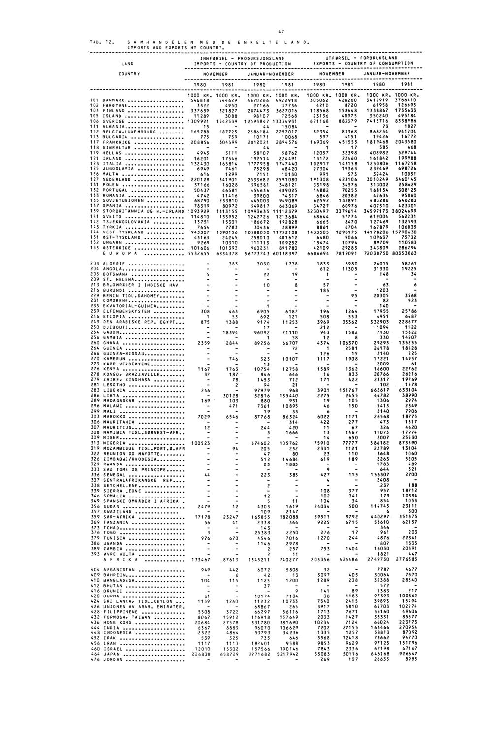 TAB. 12. SAMHANDELEN MED DE ENKELTE LAND. IMPORTS AND EXPORTS BY COUNTRY.