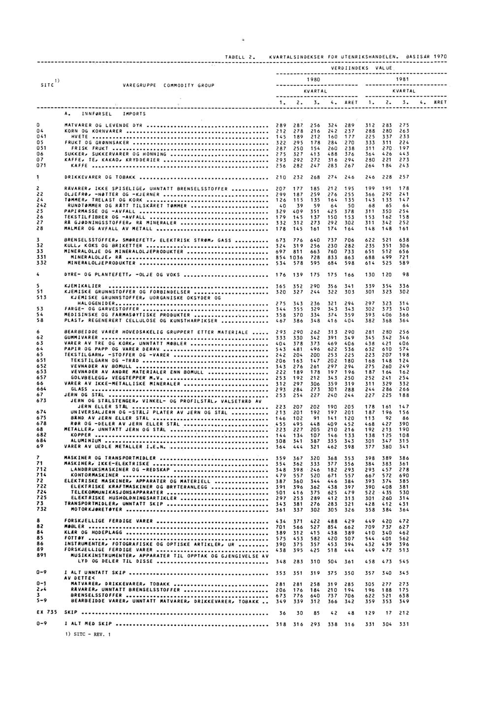 4 TABELL 2. KVARTALSINDEKSER FOR UTENRIKSHANDELEN. BASISAR 1970 VERDIINDEKS VALUE 1) SITC VAREGRUPPE COMMODITY GROUP 1980 KVARTAL 1981 KVARTAL 1. 2. 3. ARET 1. 2. 3. 4. ARET A.