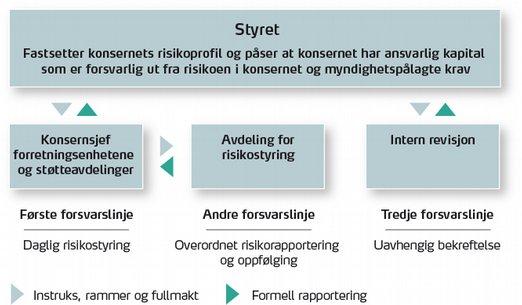 gjennom flere år lagt ned store ressurser i å utvikle effektive risikostyringsprosesser for å identifisere, måle og styre risiko.