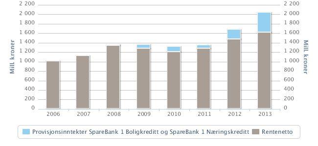 Rentenettoen er betydelig styrket gjennom 2013 som følge av gjennomførte renteøkninger på utlån både til person- og bedriftskunder.