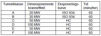 Tabell 3 Krav til konstruksjoners brannmotstand (Vegdirektoratet 2010, 59) Tabell 4 Dimensjoneringskrav for brannventilasjon i tunneler med stigning 2% (Vegdirektoratet 2010, 91) Tunneler under 2 %