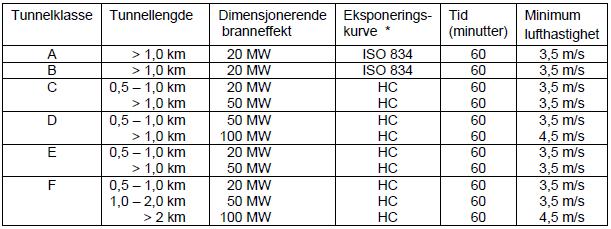 Det bør vises til flere lokasjoner for dimensjonerende brann, hvor det synliggjør trykkfordeling og røyktemperatur når endelig dimensjonering er gjort.