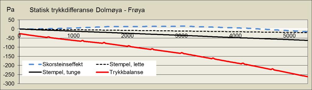 Formel 8 Stempel effekt fra kjøretøy toveistrafikk (Vegdirektoratet 2010, 106) Formel 9 Stempel effekt fra kjøretøy enveistrafikk (Vegdirektoratet 2010, 106) Hastigheten for kjøretøy hentes fra