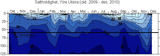 Øverst: Temperaturmålinger fra oktober 2009 til