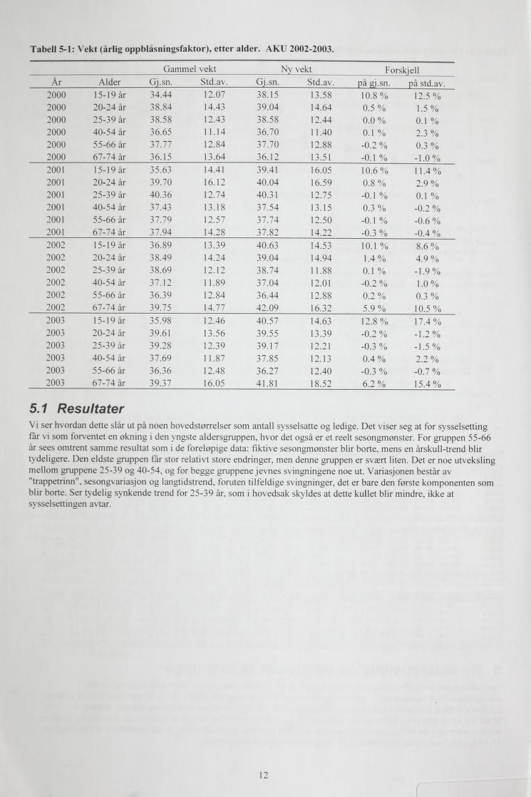 Tabell 5-1: Vekt (årlig ppblåsningsfaktr), etter alder. AKU 2002-2003. 5.1 Resultater amme ve ve Frski ell Alder Gi.sn. Std.av. Gi.sn. Std.av. iå i.sn. å std.av. 2000 15-19 år 34.44 12.07 38.15 13.
