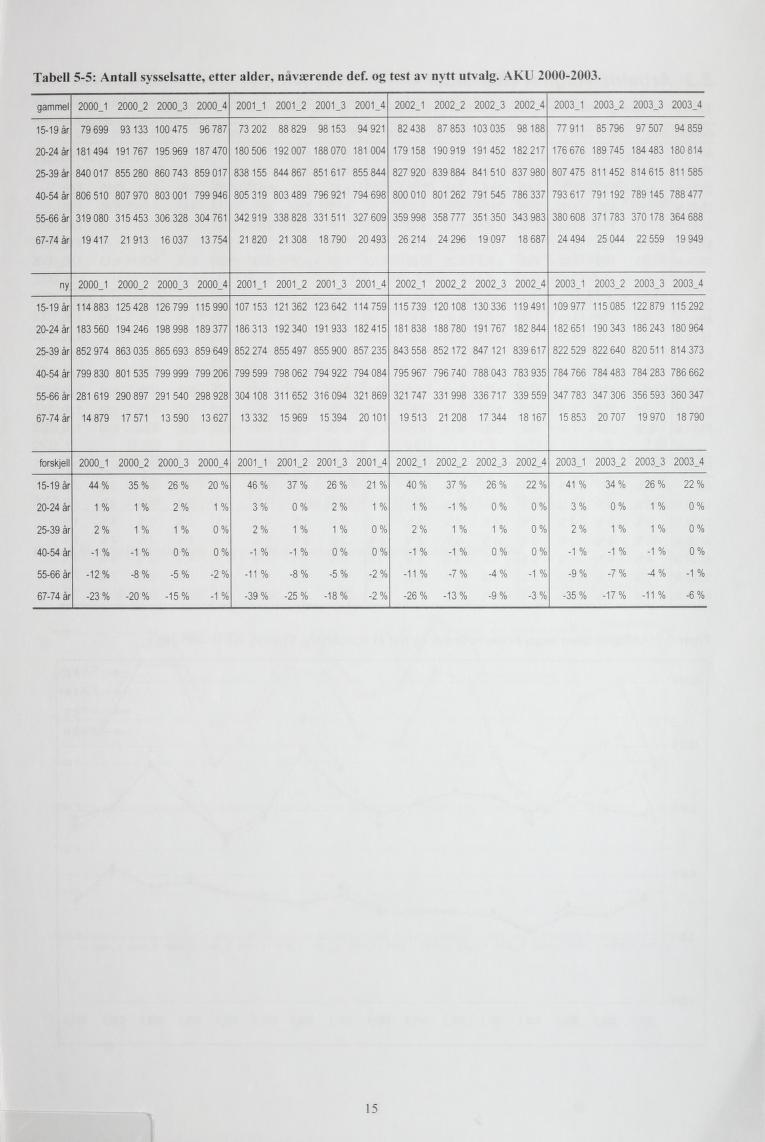 Tabell 5-5: Antall sysselsatte, etter alder, naværende def. g test av nytt utvalg. AKU 2000-2003.