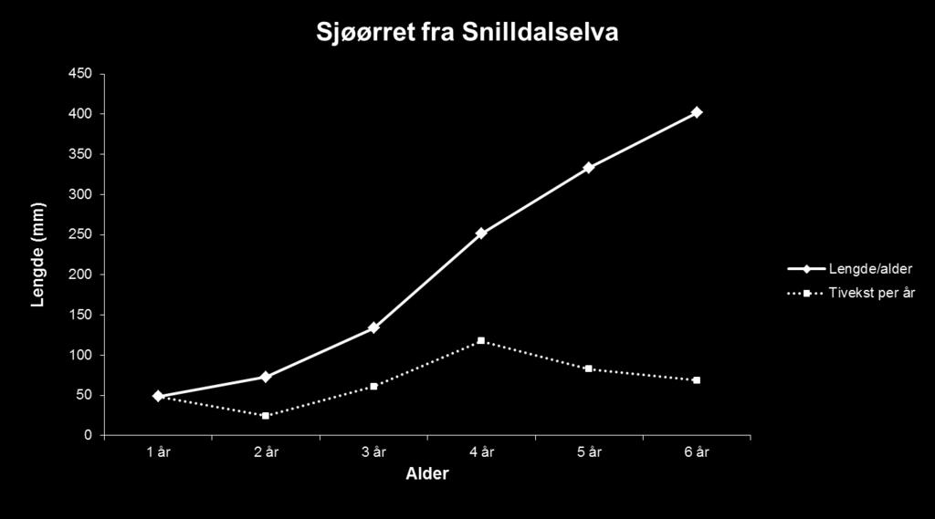 Lengde ved ulik alder og tilvekst per år hos ørret nr.