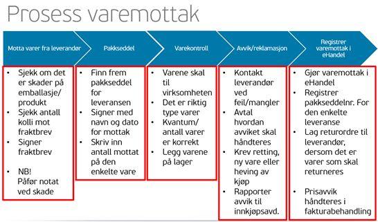 VAREMOTTAK Rutine varemottak Det er viktig å ha gode rutiner slik at varemottaket blir gjennomført med riktig kvalitet.