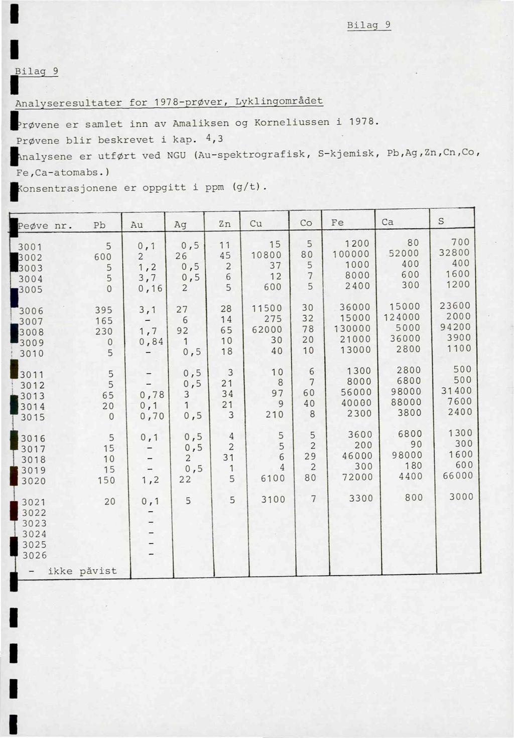 Pilag 9 Analvseresultater for 1978-nrøver, Lyklin området I )røvene er samlet inn av Amaliksen og Korneliussen i 1978. Prøyene blir beskrevet i kan.