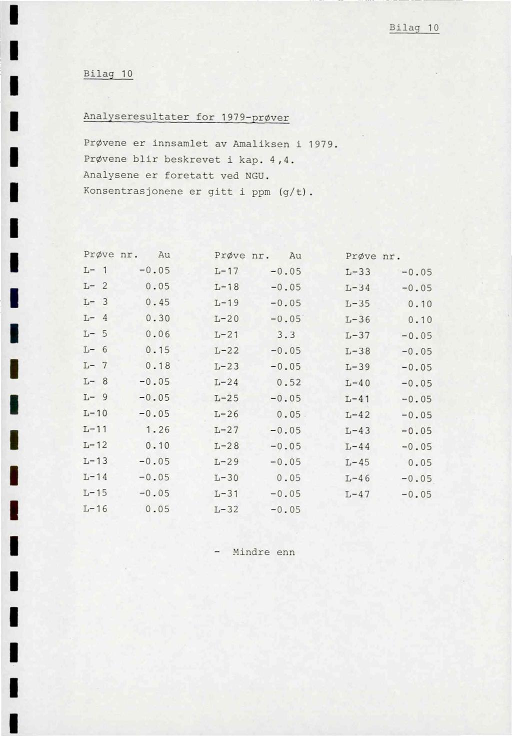 P i 1aq 1 0 Bilag 10 Analvseresultater for 1979-nrøver Prøvene er innsamlet av Amaliksen i 1979. Prøvene blir beskrevet i kap. 4,4. Analvsene er foretatt ved NGU. Konsentrasjonene er gitt i ppm (g/t).