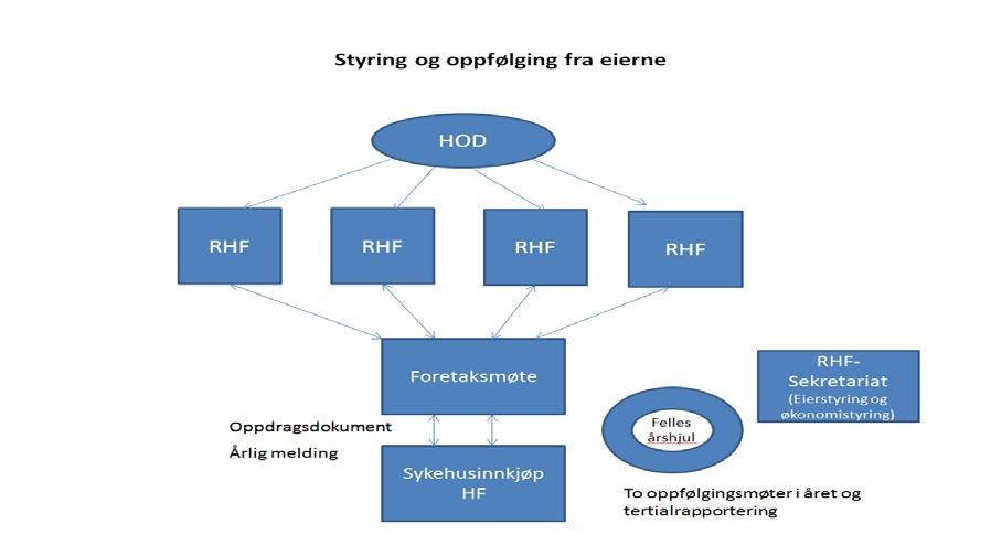 Figur 2: Illustrasjon styring og oppfølging fra eierne 2.2.2 s oppgaver og kompetanse fremkommer i kap. 7 i helseforetaksloven og av vedtektene.