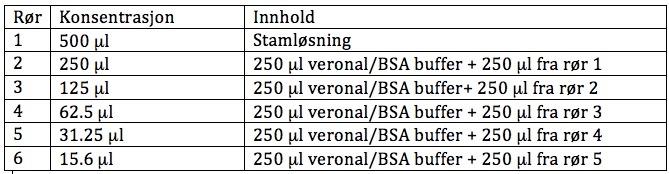 Fortynning av prøven - 1 mg av de enzymdegraderte 100 WsnB-S3 prøvene (metode 6.3.10), ble veid inn, i tillegg ble 1 mg ikke enzymdegradert prøvemateriale fra 100 WsnB-S3 veid inn.