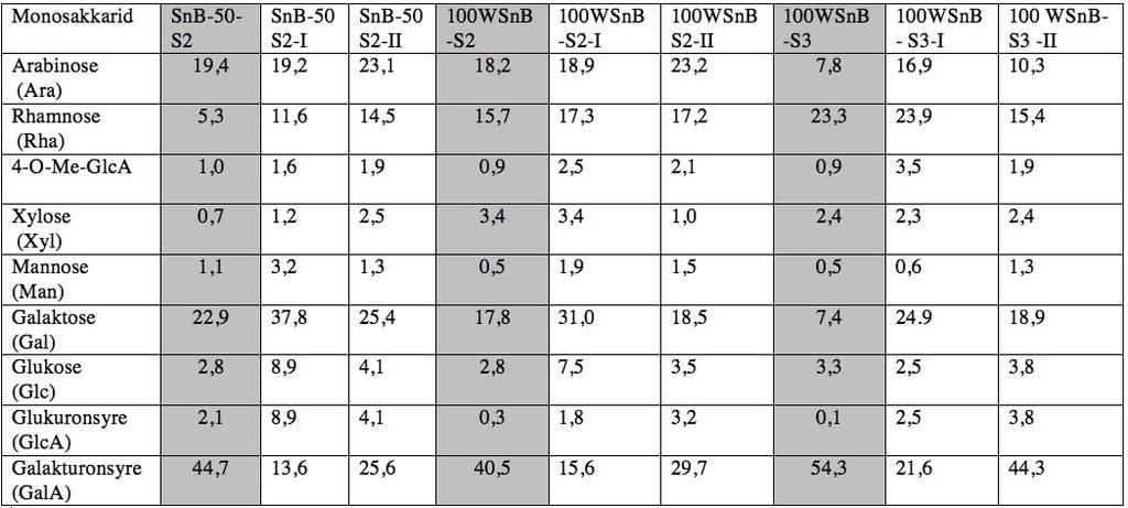 Tabell 5: viser karbohydratsammensetning av fraksjoner etter behandling med pektinase Sigma og originalfraksjoner SnB50-S2, 100WSnB-S2 og 100WSnB-S3.