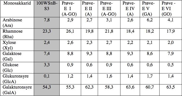Tabell 6: Karbohydratsammensetning til 100WSnB-S3 (moderfraksjon) og prøve E I-EVI som ble degradert med enzymer. Verdiene er oppgitt i prosent i forhold til det totale karbohydratinnholdet.