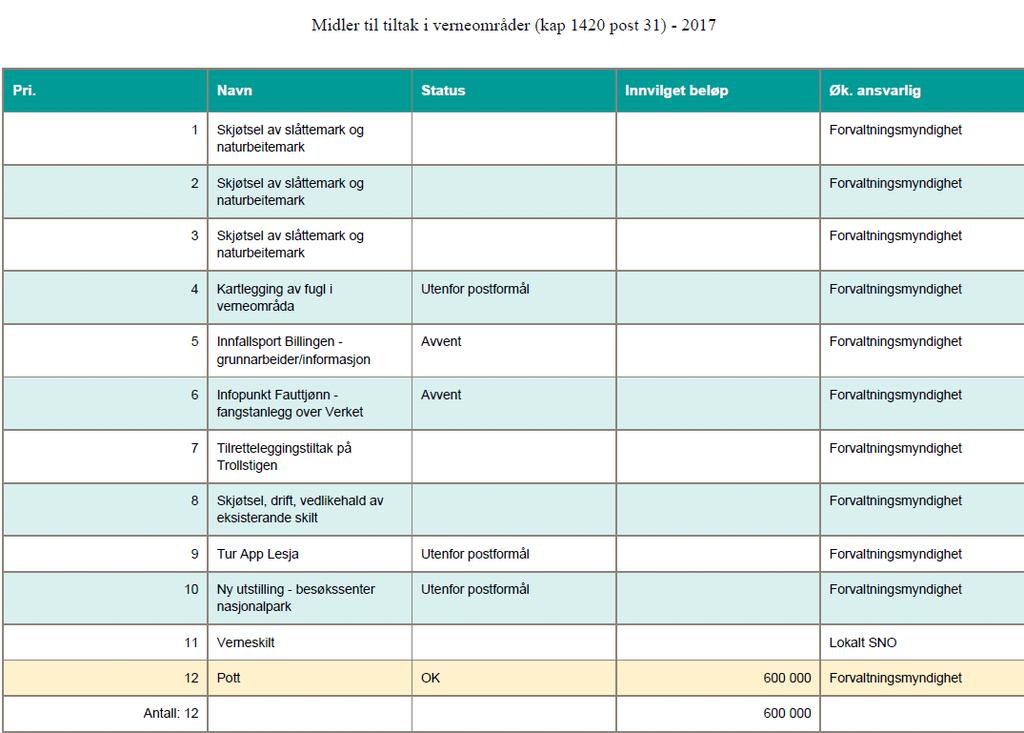 Saksopplysningar Dokument i saka: Sak 53/16, Nasjonalparkstyret for Reinheimen 13.12.2016 Innmeldte tiltak, søknad i ESS frå nasjonalparkforvaltar i Reinheimen 30.12.2016 Tildelte tiltaksmidlar til Reinheimen 2017, miljødirektoratet, e-post 17.