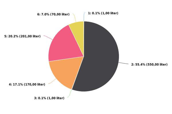 Figur 3: Prosentvis fordeling av utslippsvolum (utslippsvolum i liter i parentes) 1 - Øvrige skipshendelser 2 Offshore