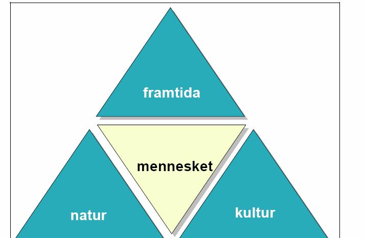 2.2 Visjon Alle lever me våre liv i møtet mellom ntur og kultur. Mennesket hr til lle tider kultivert nturen. Mennesket hr skpt kultur v ntur.