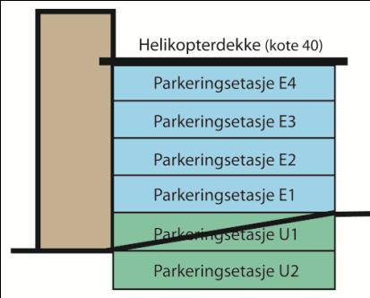 P-etasje 1 utvides til dobbelt størrelse (4 etasjer over bakken + 1 etasje delvis under bakken) 4 Helikopterplass på nytt P-hus, med en ekstra etasje under