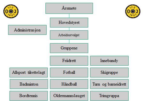 1. Medlemmer / forsikringer Alle som deltar i aktiviteter i regi av OI skal være medlem av OI.