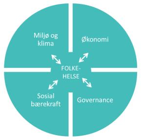 Thuestad, Halvor Hilmersen, Terje Solberg, Nordre Land kommune, Christoffer Horsfjord, Jan Haaland, Bjørn Casper Horgen Folkehelse og bærekraft Avsluttende kommentar Bærekraft og