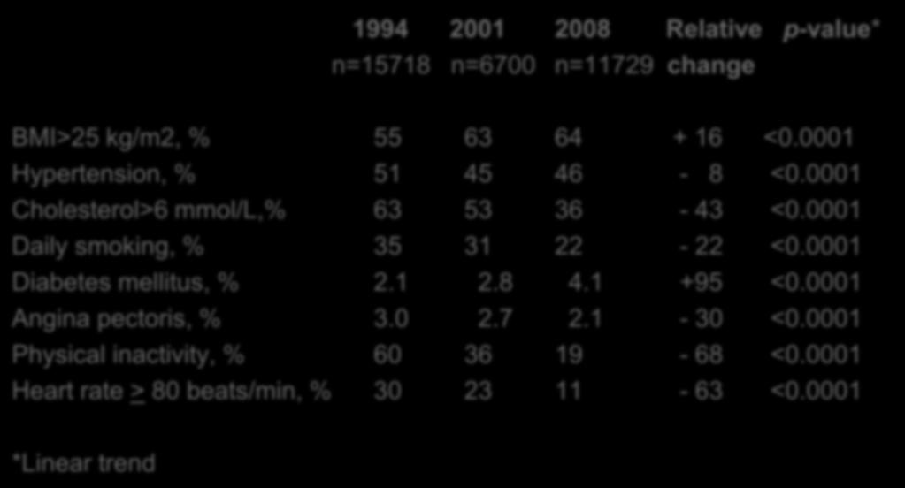 Changes in cardiovascular risk factor levels. Men and women 40-79 yr. The Tromsø study 1994 2001 2008 Relative p-value* n=15718 n=6700 n=11729 change BMI>25 kg/m2, % 55 63 64 + 16 <0.