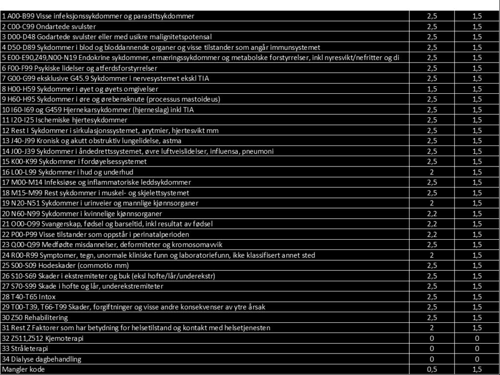 Til sammenligning er standard kapasitetsutnyttelse 8 timer og 230 dager i året. Forutsatt tidsbruk per operasjon er angitt i tabell 3.6. Tabell 3.