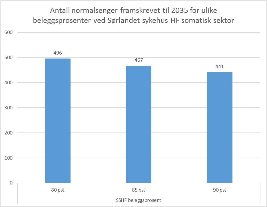 Figur 3.5 Beregnet kapasitetsbehov normalsenger i 2035 basert på ulike forutsetninger for beleggsprosent Med høy kapasitetsutnytting blir det et beregnet behov for 441 senger for HF-et samlet.