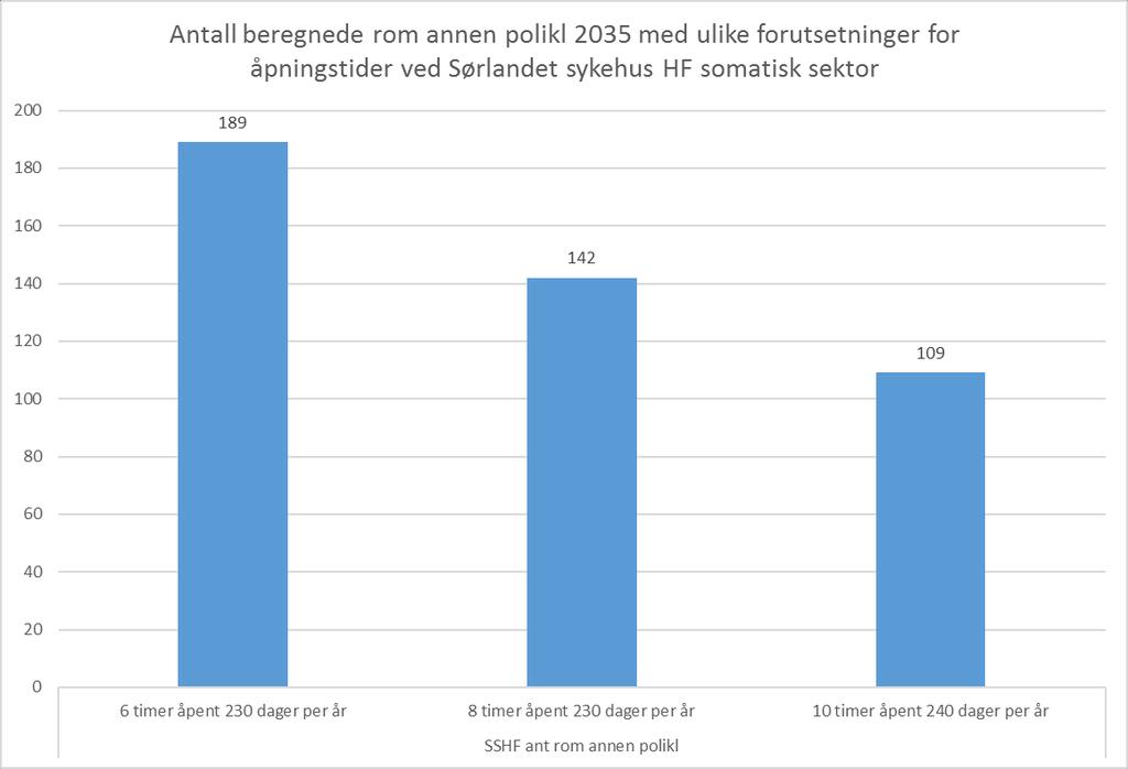 Figur 3.6 Beregnet kapasitetsbehov poliklinikkrom i 2035 basert på ulike forutsetninger for den kvalitative faktoren for generell vekst. Henholdsvis 20% økning og reduksjon i faktoren. I figur 3.