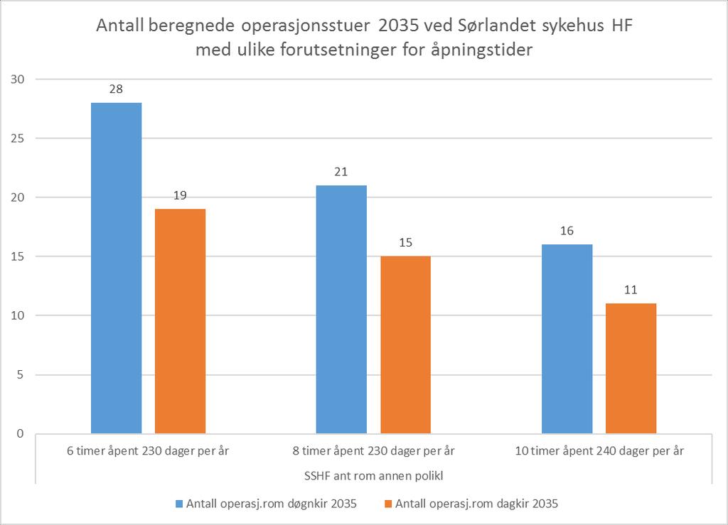 Med høy kapasitetsutnytting ble det beregnet et behov på 109 rom basert på den framskrevne aktiviteten for annen poliklinikk presentert i tabell 3.16 over.