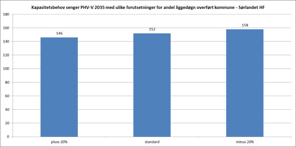 Figur 3.15 Beregnet kapasitetsbehov senger i 2035 basert på ulike forutsetninger for den kvalitative faktoren overføring kommune. Henholdsvis 20% økning og reduksjon i faktoren. Figur 3.