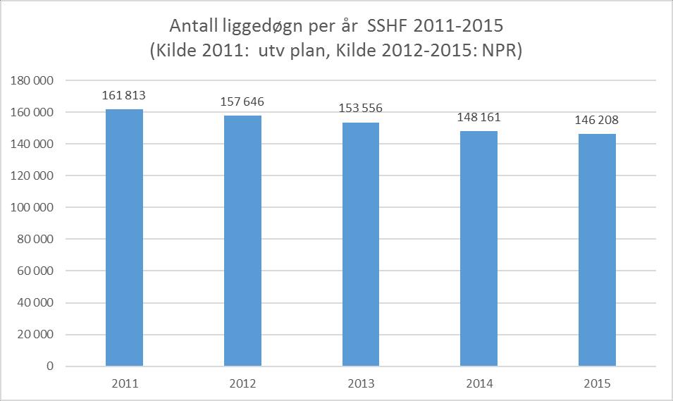 Figur 4.1 Antall liggedøgn per år i somatikk ved Sørlandet HF. Tall fra 2011 er hentet fra utviklingsplanen, tall fra 2012-2015 er hentet fra NPR. I figur 4.