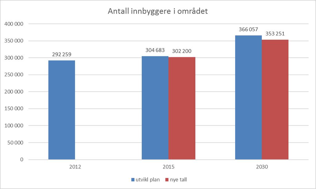 Avviket øker når vi ser på beregnet folkemengde i 2030.