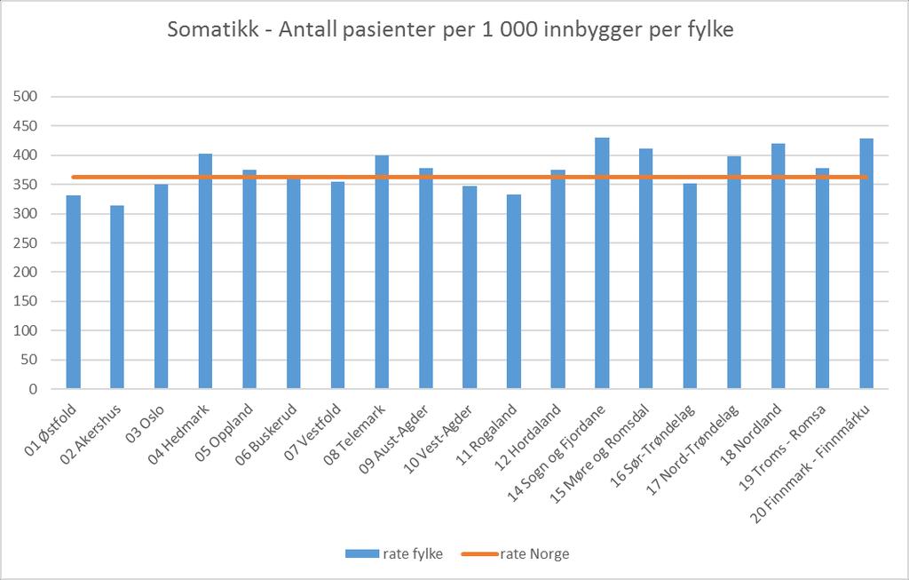 5. Forbruk og pasientstrømmer I dette kapitlet presenteres oversikter over forbruket av spesialisthelsetjenester for befolkningen i SSHF-området, samt nasjonale tall som sammenligningsgrunnlag.