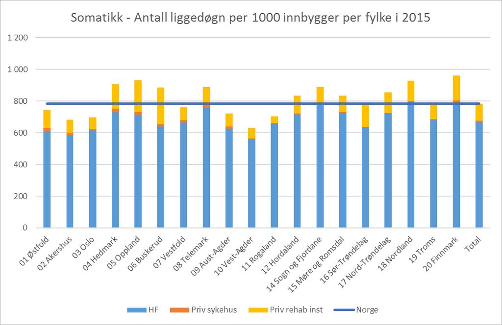 bostedsfylke 2015 (Tverrstrek er rate for Norge og er 160 døgnopphold per 1000 innbyggere)