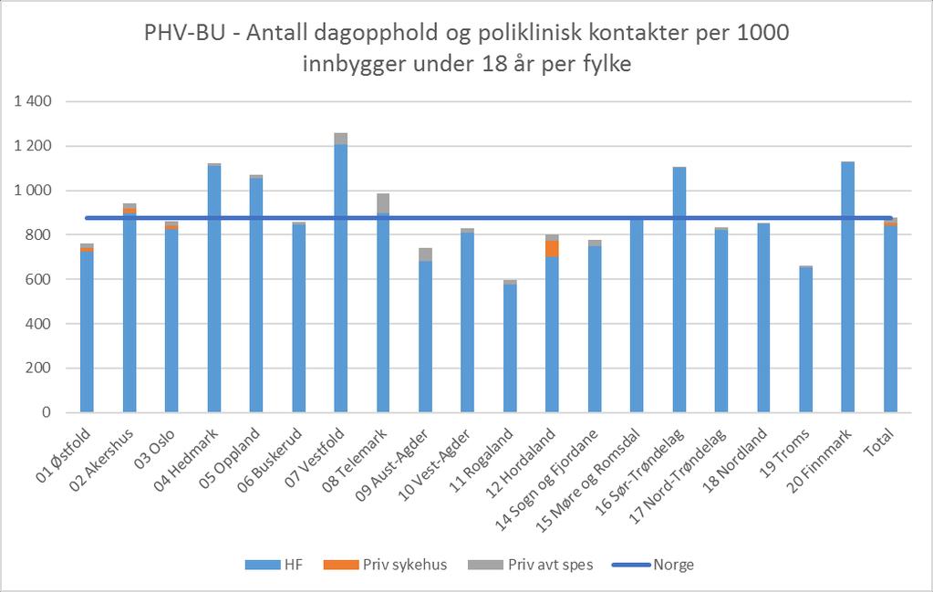 Dagbehandling og poliklinikk Forbruk målt i antall dagopphold og polikliniske kontakter per 1000 innbyggere under 18 år er, i likhet med forbruket målt i døgnopphold, lavere i Agderfylkene enn