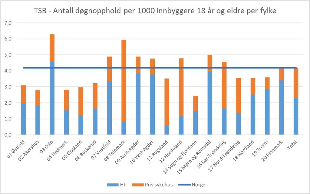 to kommunene ikke benytter tilbud gitt av Sørlandet sykehus HF innenfor TSB. Figur 5.