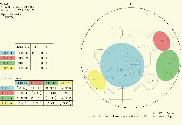 3.2 Stereogram, rosediagram Som nevnt tidligere er det i ingeniørgeologiske sammenheng vanlig å presentere data i stereogrammer.