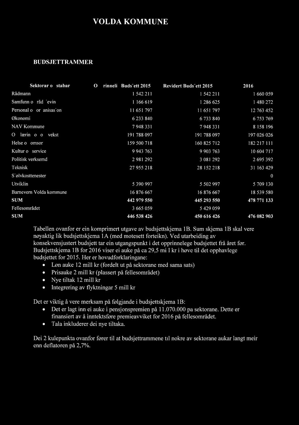 7 VOLDA KOMMUNE BUDSJETTRAMMER Sektorar og stabar Opprinnelig Budsjett 2015 Revidert Budsjett 2015 Rådmaim 1 542 211 1 542 211 1 660 059 Samfunn og rådgieving 1 166 619 1 286 625 1 480 272 Personal