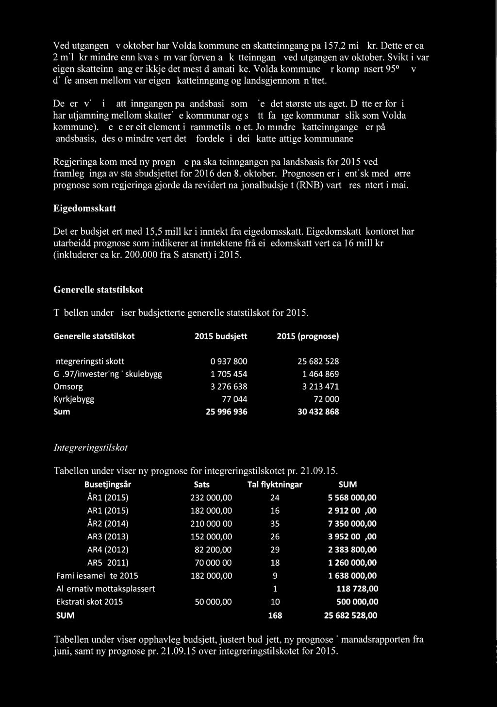 Ved utgangen av oktober har Volda kommune en skatteinngang på 157,2 mill kr. Dette er ca 2 mill kr mindre enn kva som var forventa skatteinngang ved utgangen av oktober.