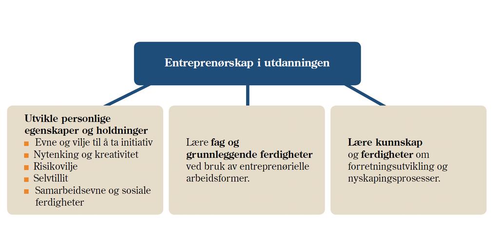 Entrepreneurship in education is about developing a key competence, supporting economic and